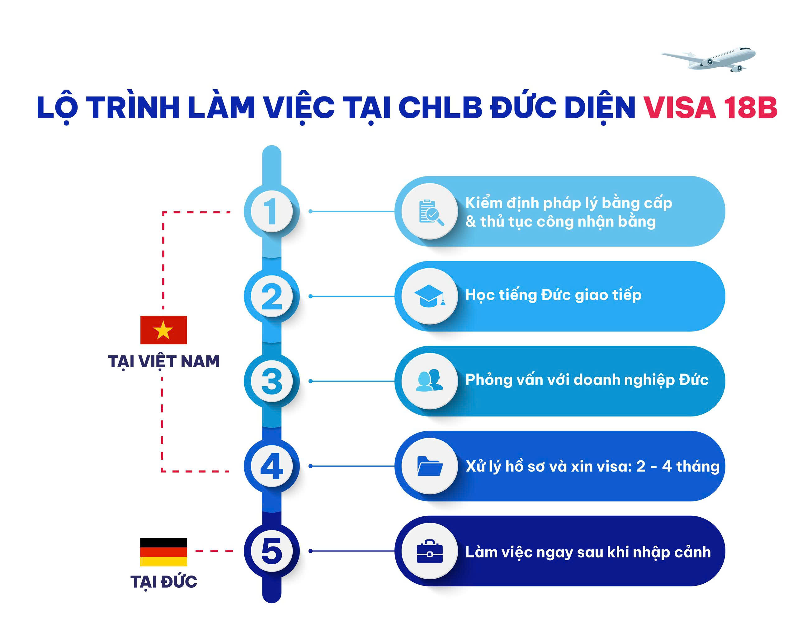 Điều kiện và lộ trình tham gia