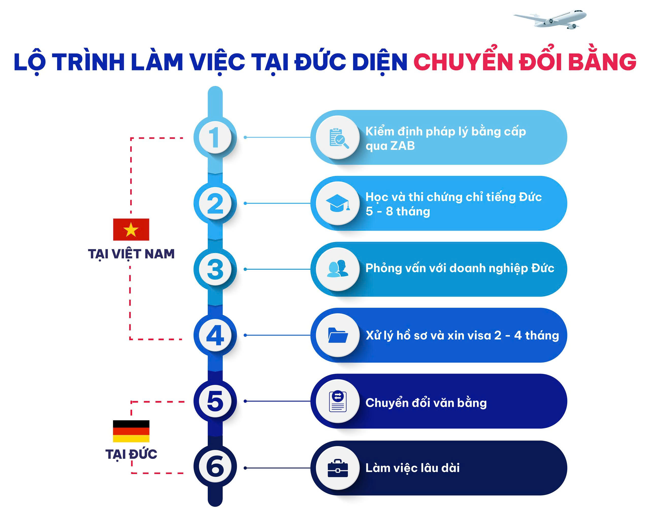 Lộ trình tham gia